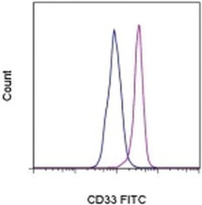 CD33 Monoclonal Antibody (HIM3-4), FITC, eBioscience