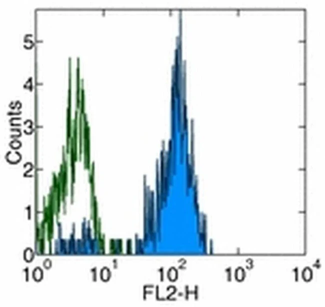 CD33 Monoclonal Antibody (HIM3-4), PE, eBioscience