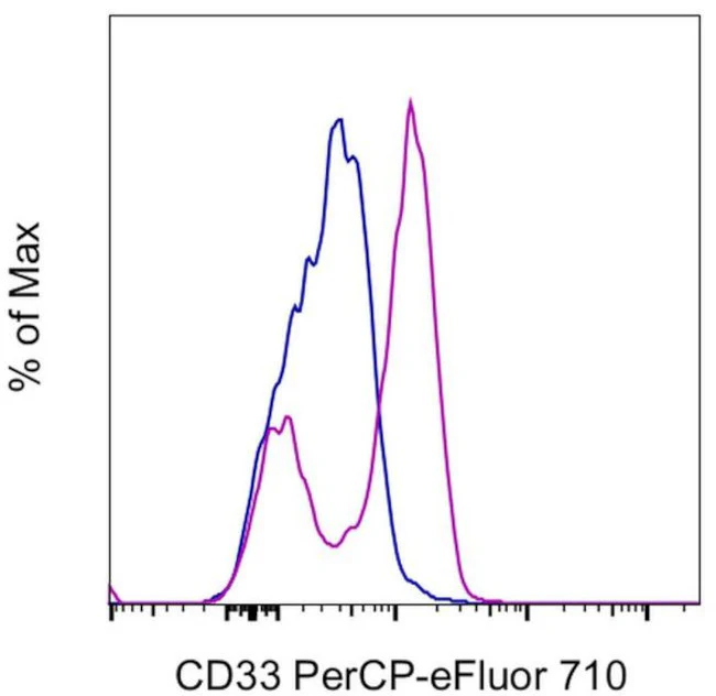 CD33 Monoclonal Antibody (HIM3-4), PerCP-eFluor 710, eBioscience