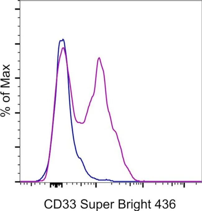 CD33 Monoclonal Antibody (HIM3-4), Super Bright 436, eBioscience