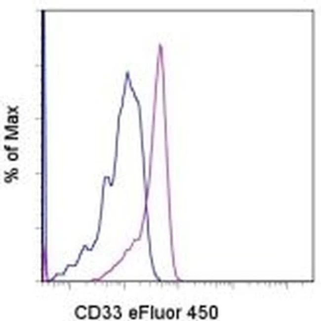 CD33 Monoclonal Antibody (P67.6), eFluor 450, eBioscience