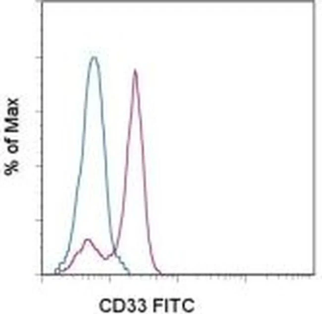 CD33 Monoclonal Antibody (P67.6), FITC, eBioscience