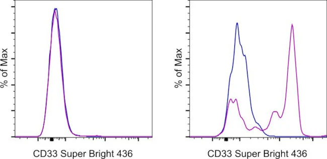 CD33 Monoclonal Antibody (P67.6), Super Bright 436, eBioscience