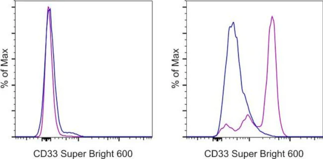 CD33 Monoclonal Antibody (P67.6), Super Bright 600, eBioscience