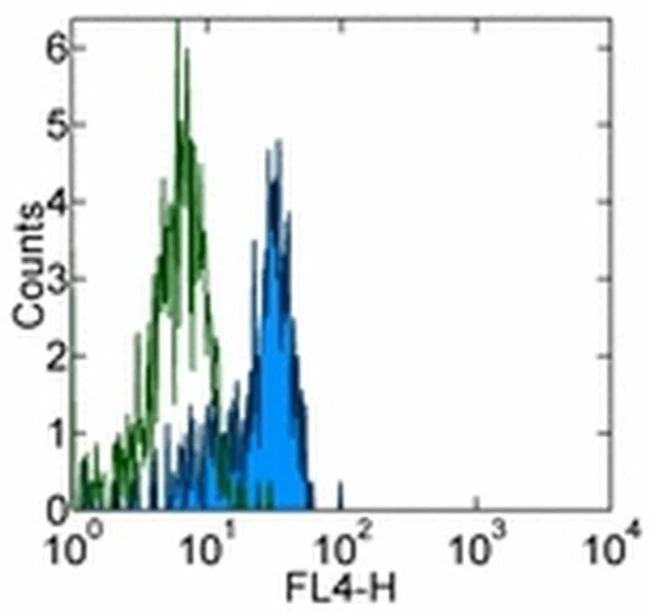 CD33 Monoclonal Antibody (WM-53 (WM53)), Alexa Fluor 700, eBioscience