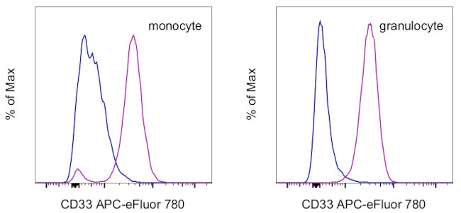 CD33 Monoclonal Antibody (WM-53 (WM53)), APC-eFluor 780, eBioscience