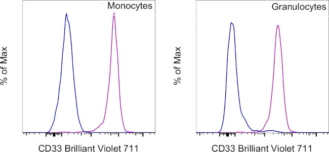CD33 Monoclonal Antibody (WM-53 (WM53)), Brilliant Violet 711, eBioscience
