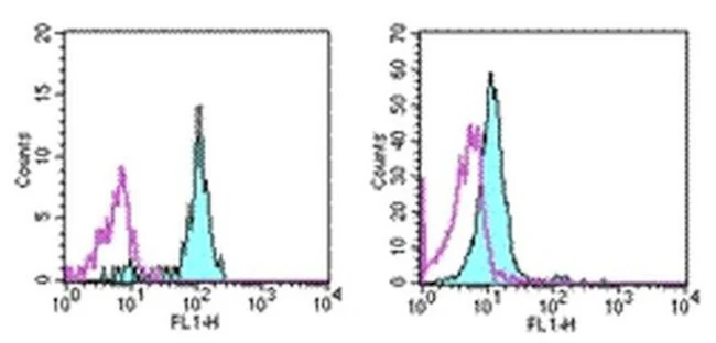 CD33 Monoclonal Antibody (WM-53 (WM53)), eBioscience