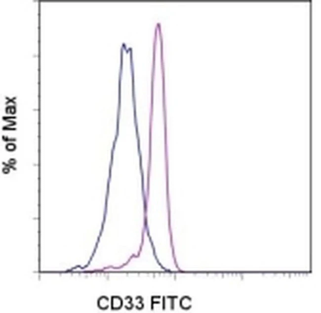 CD33 Monoclonal Antibody (WM-53 (WM53)), FITC, eBioscience