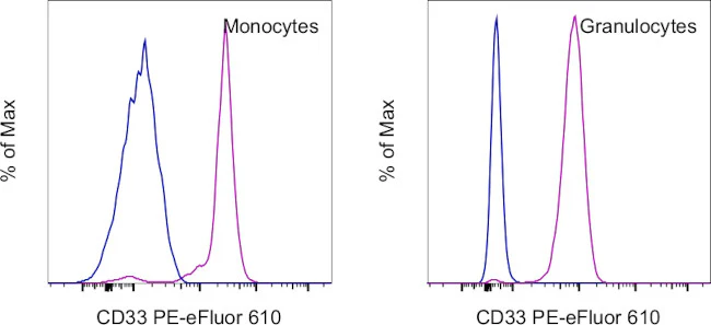 CD33 Monoclonal Antibody (WM-53 (WM53)), PE-eFluor 610, eBioscience