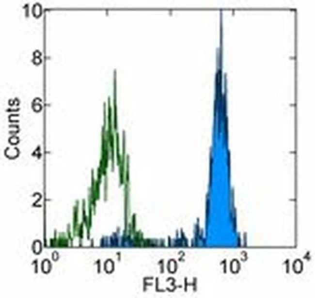 CD33 Monoclonal Antibody (WM-53 (WM53)), PerCP-Cyanine5.5, eBioscience