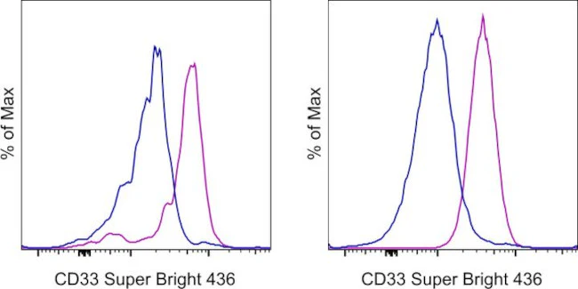 CD33 Monoclonal Antibody (WM-53 (WM53)), Super Bright 436, eBioscience