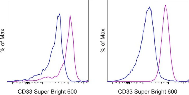 CD33 Monoclonal Antibody (WM-53 (WM53)), Super Bright 600, eBioscience