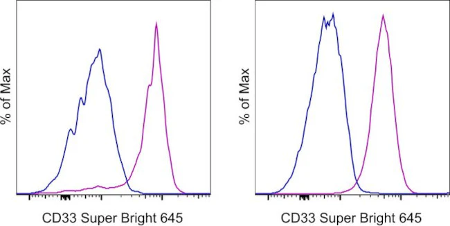 CD33 Monoclonal Antibody (WM-53 (WM53)), Super Bright 645, eBioscience