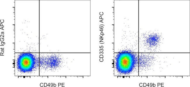 CD335 (NKp46) Monoclonal Antibody (29A1.4), APC, eBioscience