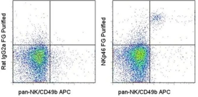 CD335 (NKp46) Monoclonal Antibody (29A1.4), Functional Grade, eBioscience