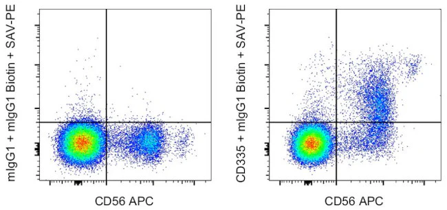 CD335 (NKp46) Monoclonal Antibody (9E2), Functional Grade, eBioscience