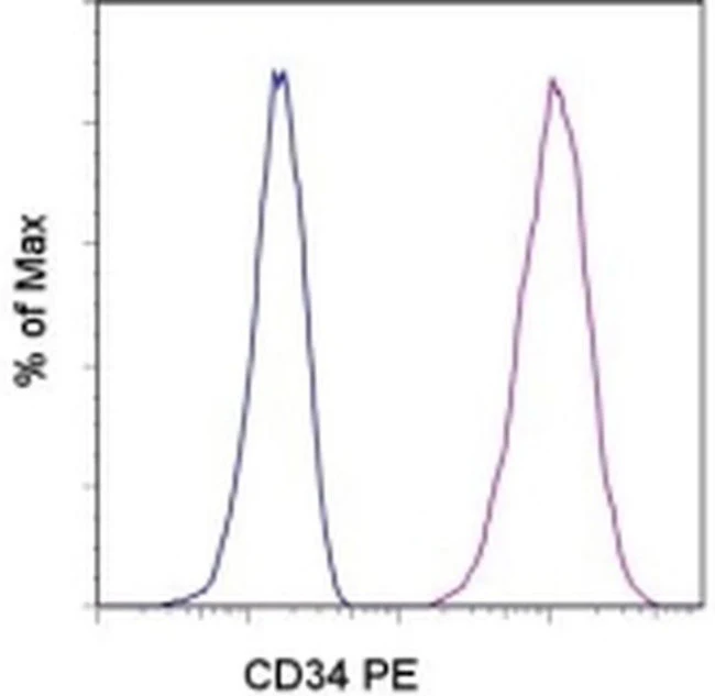 CD34 Monoclonal Antibody (1H6), PE, eBioscience