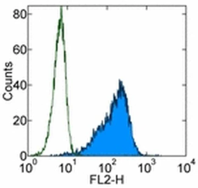 CD34 Monoclonal Antibody (4H11), eBioscience