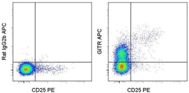 CD357 (AITR/GITR) Monoclonal Antibody (DTA-1), APC, eBioscience