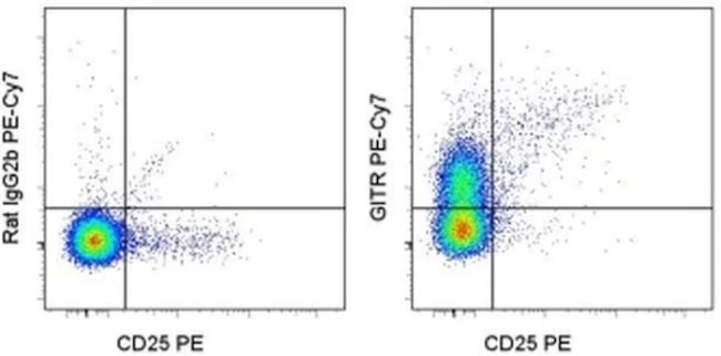 CD357 (AITR/GITR) Monoclonal Antibody (DTA-1), PE-Cyanine7, eBioscience