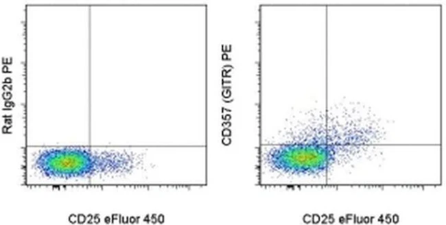 CD357 (AITR/GITR) Monoclonal Antibody (DTA-1), PE, eBioscience