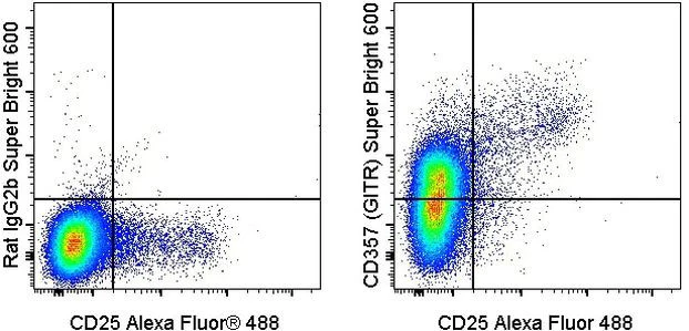 CD357 (AITR/GITR) Monoclonal Antibody (DTA-1), Super Bright 600, eBioscience