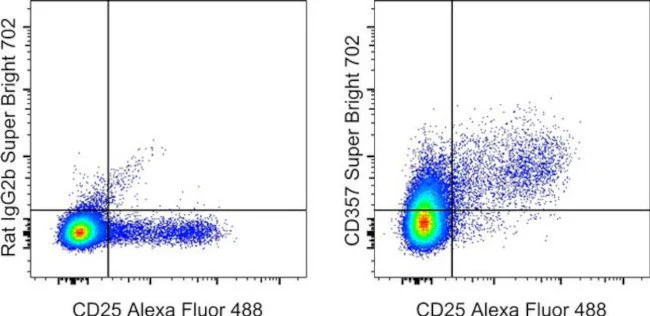 CD357 (AITR/GITR) Monoclonal Antibody (DTA-1), Super Bright 702, eBioscience