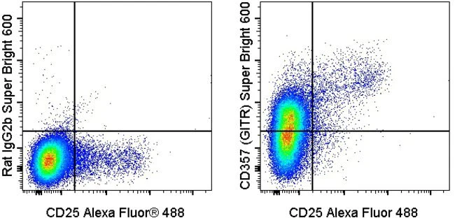 CD357 (AITR/GITR) Monoclonal Antibody (DTA-1), Super Bright™ 600, eBioscience™