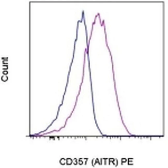 CD357 (AITR/GITR) Monoclonal Antibody (eBioAITR), PE, eBioscience