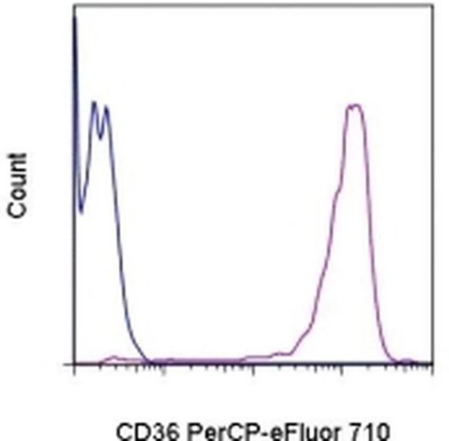 CD36 Monoclonal Antibody (eBioNL07 (NL07)), PerCP-eFluor 710, eBioscience