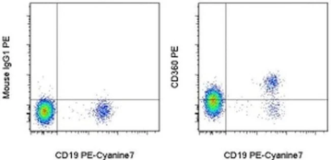 CD360 (IL-21 Receptor) Monoclonal Antibody (2SX21R), PE, eBioscience