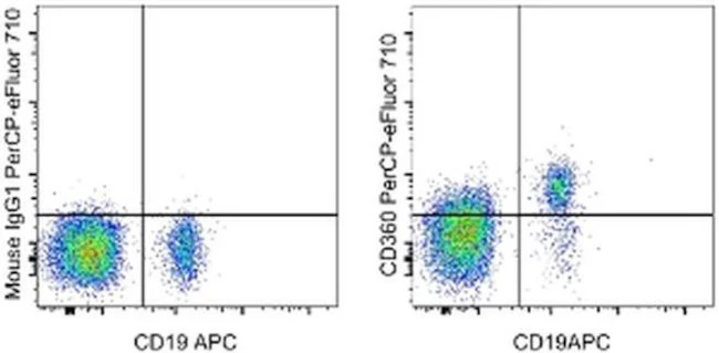 CD360 (IL-21 Receptor) Monoclonal Antibody (2SX21R), PerCP-eFluor 710, eBioscience