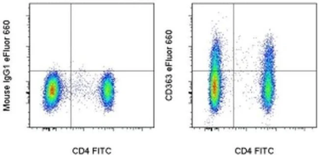 CD363 (S1PR1) Monoclonal Antibody (SW4GYPP), eFluor 660, eBioscience