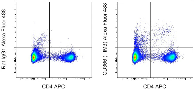 CD366 (TIM3) Monoclonal Antibody (8B.2C12), Alexa Fluor 488, eBioscience