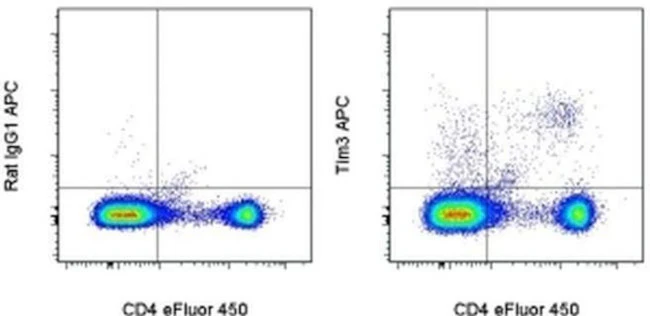 CD366 (TIM3) Monoclonal Antibody (8B.2C12), APC, eBioscience