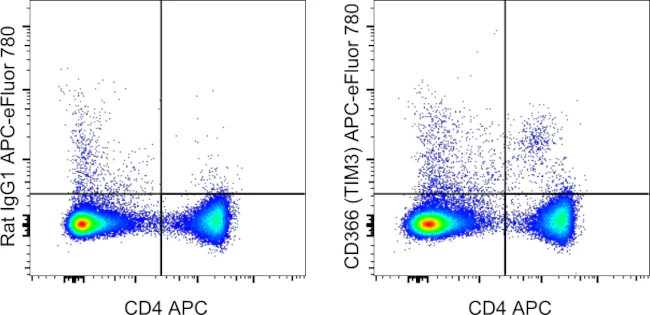 CD366 (TIM3) Monoclonal Antibody (8B.2C12), APC-eFluor 780, eBioscience