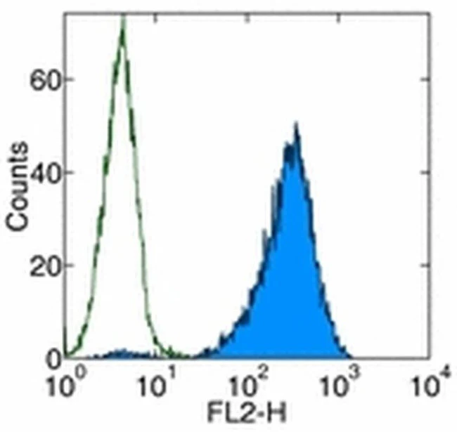 CD366 (TIM3) Monoclonal Antibody (8B.2C12), Biotin, eBioscience