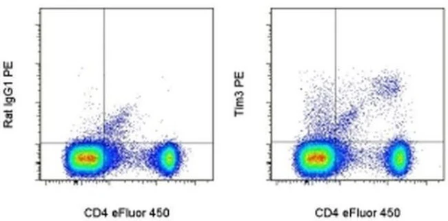 CD366 (TIM3) Monoclonal Antibody (8B.2C12), PE, eBioscience