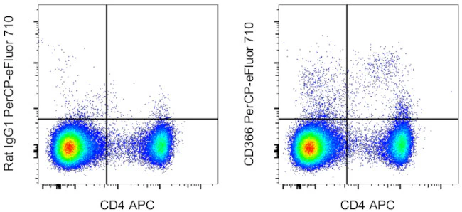 CD366 (TIM3) Monoclonal Antibody (8B.2C12), PerCP-eFluor 710, eBioscience