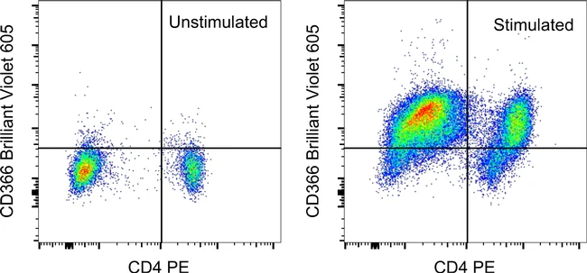 CD366 (TIM3) Monoclonal Antibody (F38-2E2), Brilliant Violet 650, eBioscience