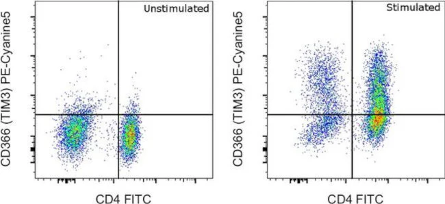 CD366 (TIM3) Monoclonal Antibody (F38-2E2), PE-Cyanine5, eBioscience