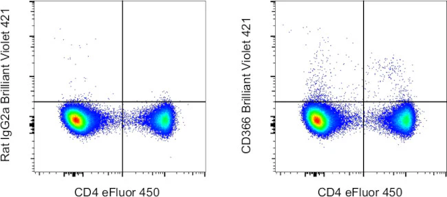 CD366 (TIM3) Monoclonal Antibody (RMT3-23), Brilliant Violet 421, eBioscience