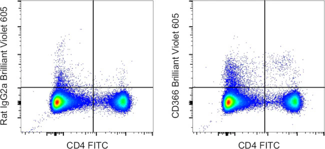 CD366 (TIM3) Monoclonal Antibody (RMT3-23), Brilliant Violet 605, eBioscience