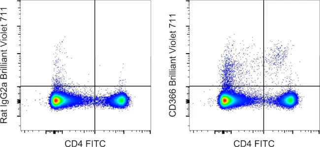 CD366 (TIM3) Monoclonal Antibody (RMT3-23), Brilliant Violet 711, eBioscience