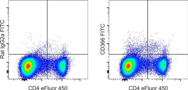 CD366 (TIM3) Monoclonal Antibody (RMT3-23), FITC, eBioscience