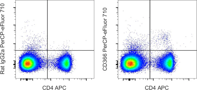 CD366 (TIM3) Monoclonal Antibody (RMT3-23), PerCP-eFluor 710, eBioscience
