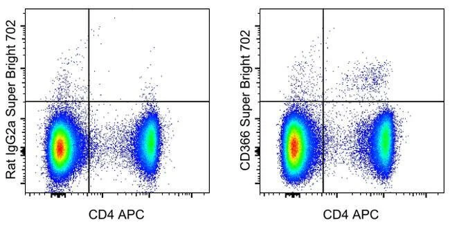 CD366 (TIM3) Monoclonal Antibody (RMT3-23), Super Bright™ 702, eBioscience™