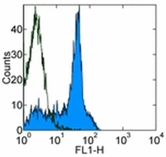 CD38 Monoclonal Antibody (90), eBioscience