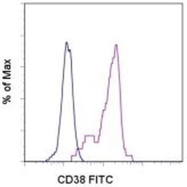 CD38 Monoclonal Antibody (HB7), FITC, eBioscience